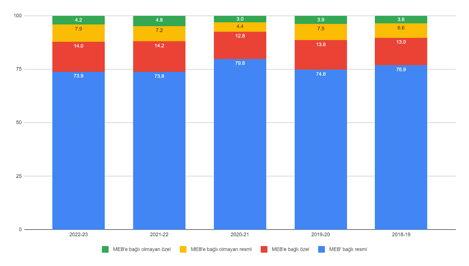 GRAFİK: OKULÖNCESİ EĞİTİMDE ÖĞRENCİLERİN KURUM TÜRLERİNE GÖRE DAĞILIMI (%)